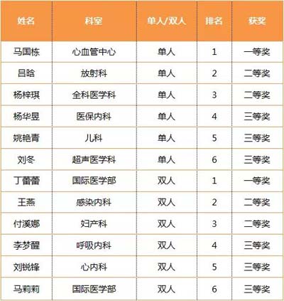 1-1-4心肺复苏技能大赛获奖名单.jpg